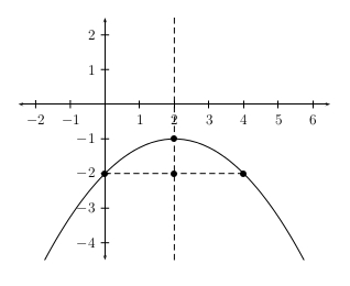 graph of parabola: x^2-4x+4y+8=0