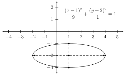 Graph of horizontal ellipse, center=(1,-2), a=3, b=1