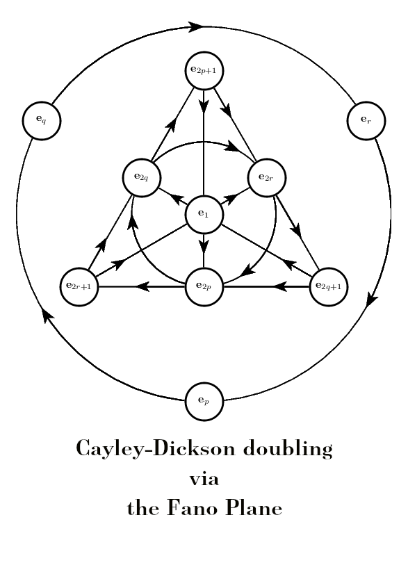 Cayley-Dickson doubling via the Fano Plane