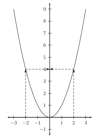 Graph of y=x^2