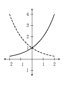 graphs of y equals 2 to the power x and y equals one-half to the power x