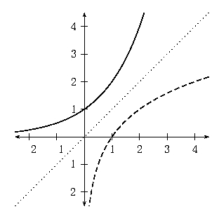 graphs of y equal 2 to the power x and y equal log base 2 of x