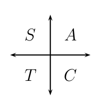 quadrants 1 through 4, All, Sine, Tangent, Cosine