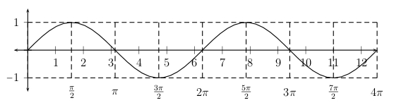 graph of sine of x on interval 0 to 4 pi