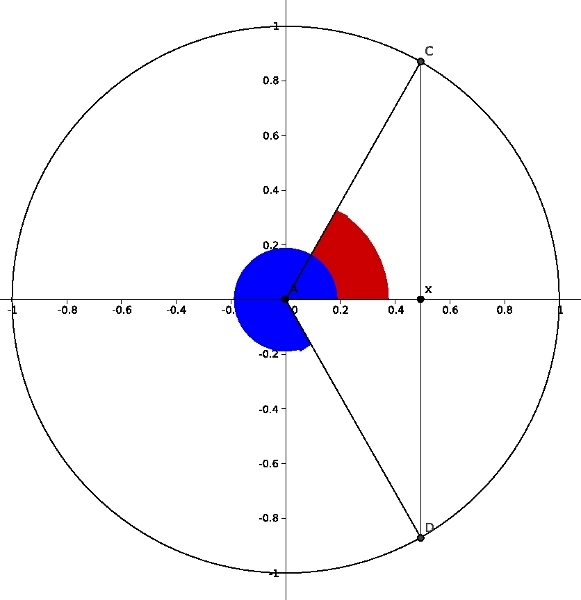unit circle diagram of angles having cosine equal to x