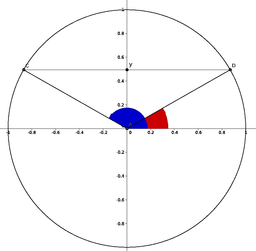 unit circle diagram of angles having sine equal to y